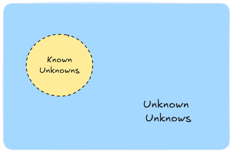 Known Unknowns & Unknown Unknowns