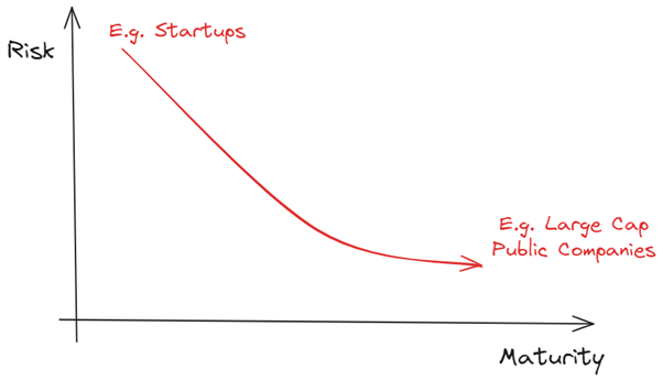 Risk vs Maturity of business